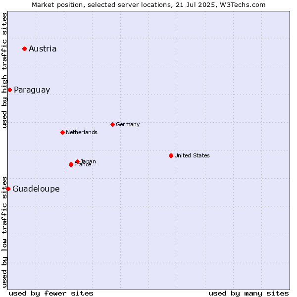 Market position of Austria vs. Paraguay vs. Guadeloupe