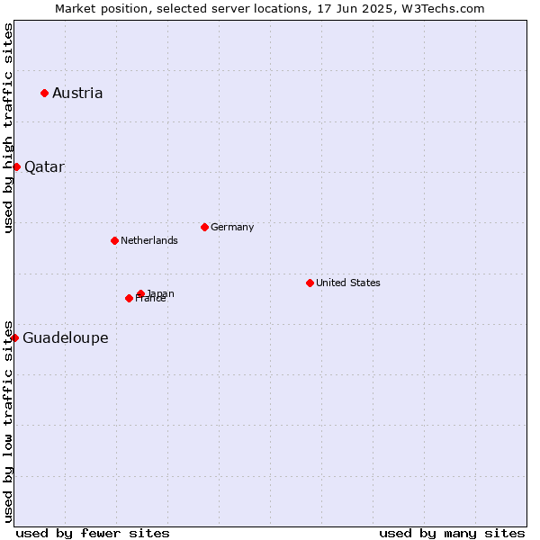 Market position of Austria vs. Qatar vs. Guadeloupe