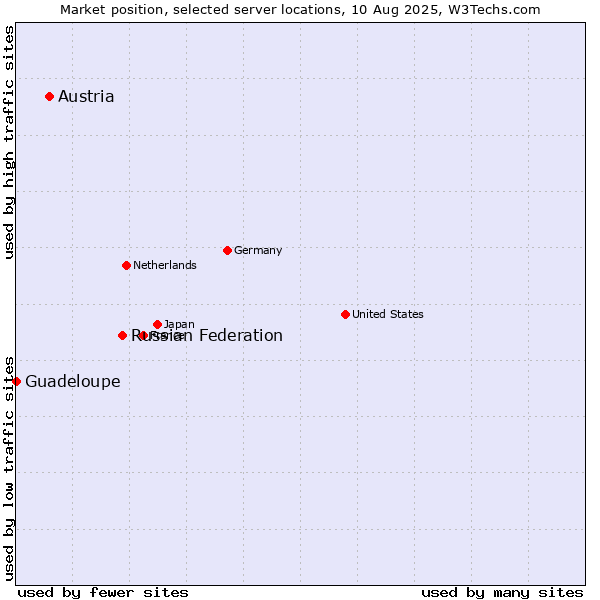Market position of Russian Federation vs. Austria vs. Guadeloupe