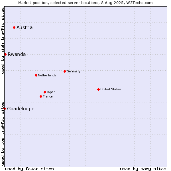 Market position of Austria vs. Rwanda vs. Guadeloupe