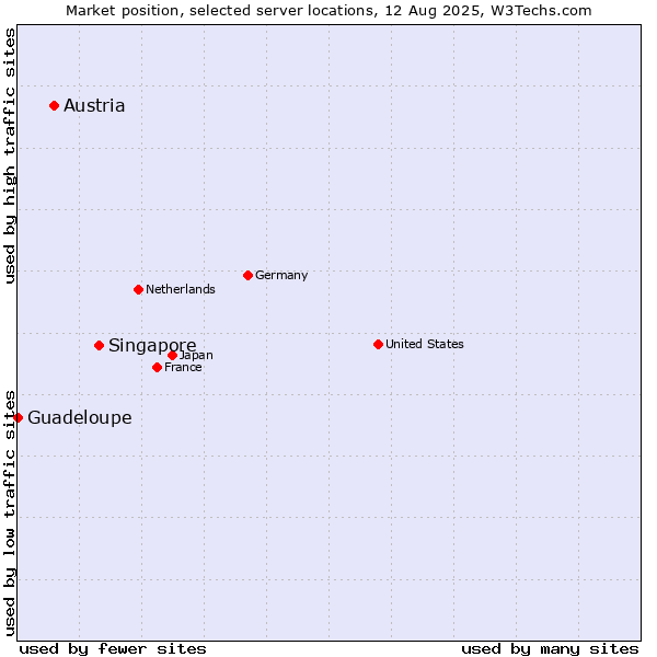 Market position of Singapore vs. Austria vs. Guadeloupe