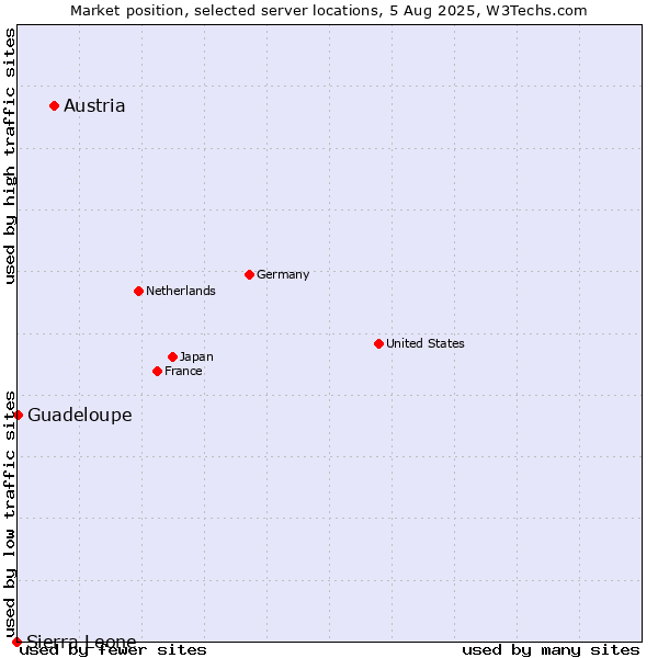Market position of Austria vs. Guadeloupe vs. Sierra Leone