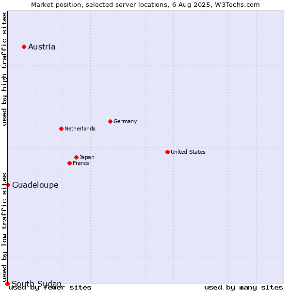 Market position of Austria vs. Guadeloupe vs. South Sudan