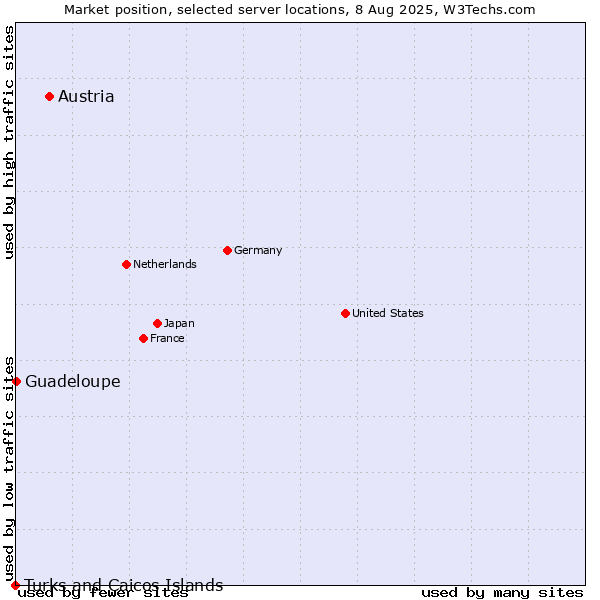 Market position of Austria vs. Guadeloupe vs. Turks and Caicos Islands