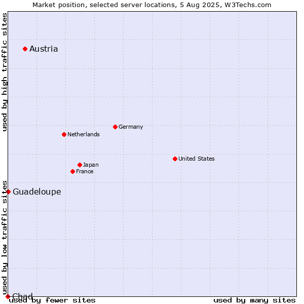 Market position of Austria vs. Guadeloupe vs. Chad
