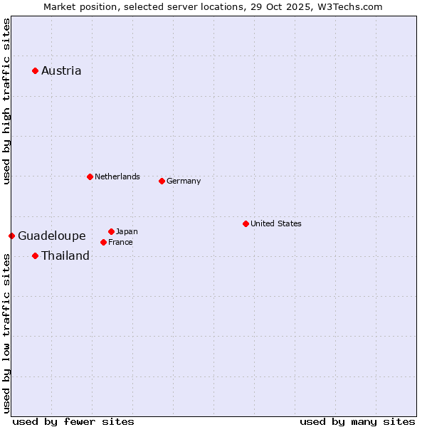 Market position of Austria vs. Thailand vs. Guadeloupe