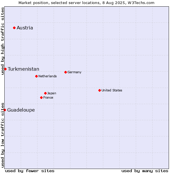 Market position of Austria vs. Turkmenistan vs. Guadeloupe
