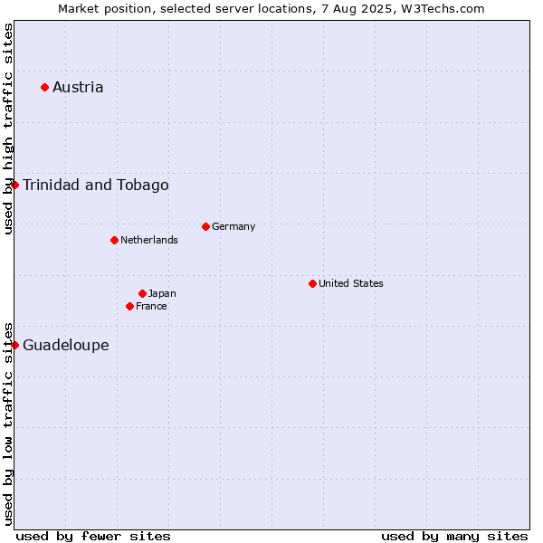 Market position of Austria vs. Trinidad and Tobago vs. Guadeloupe