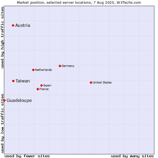 Market position of Taiwan vs. Austria vs. Guadeloupe