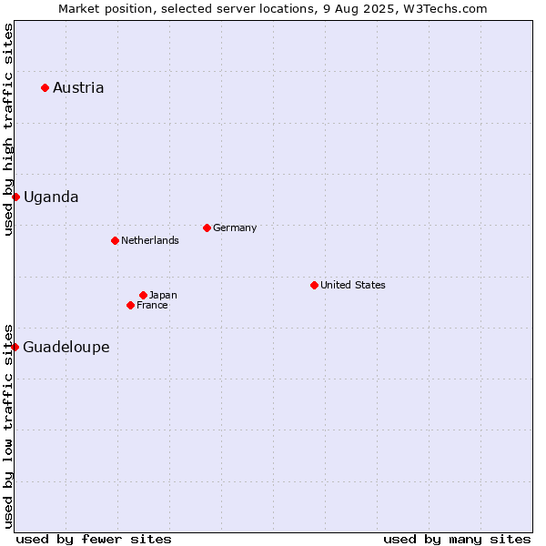 Market position of Austria vs. Uganda vs. Guadeloupe