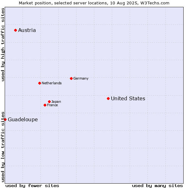 Market position of United States and territories vs. Austria vs. Guadeloupe