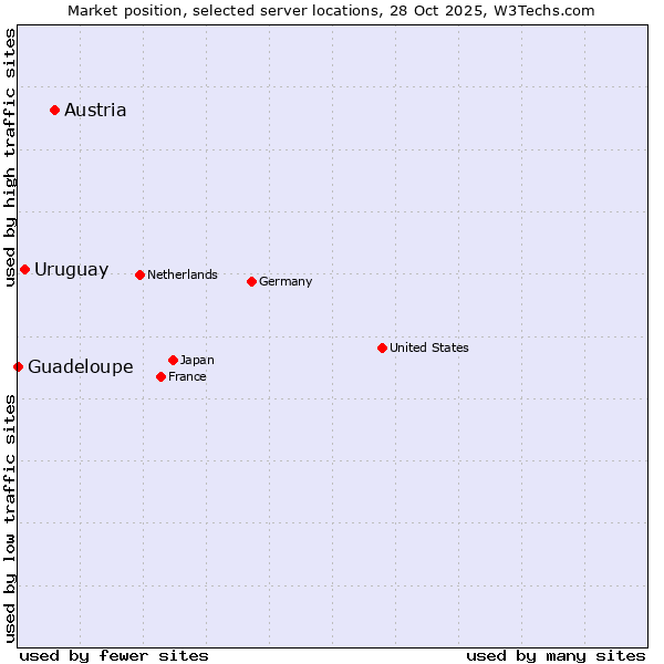 Market position of Austria vs. Uruguay vs. Guadeloupe