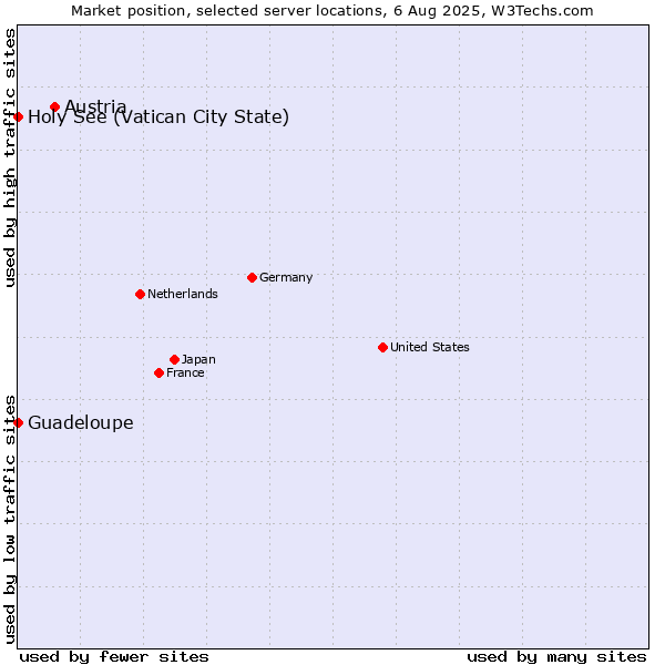 Market position of Austria vs. Holy See (Vatican City State) vs. Guadeloupe