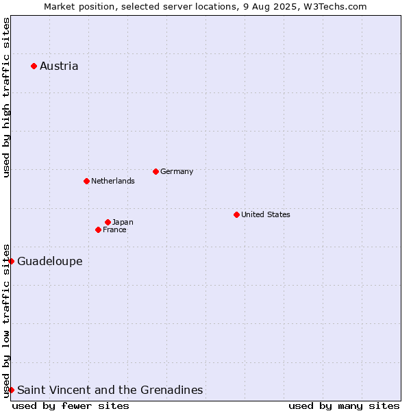 Market position of Austria vs. Saint Vincent and the Grenadines vs. Guadeloupe