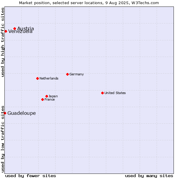 Market position of Austria vs. Venezuela vs. Guadeloupe