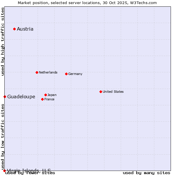 Market position of Austria vs. Guadeloupe vs. Virgin Islands, U.S.