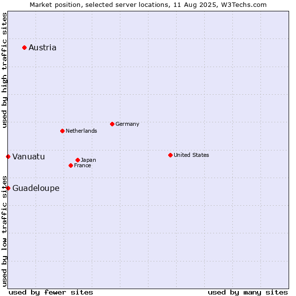 Market position of Austria vs. Guadeloupe vs. Vanuatu