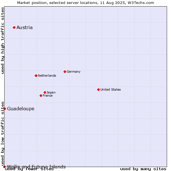 Market position of Austria vs. Guadeloupe vs. Wallis and Futuna Islands