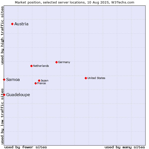 Market position of Austria vs. Samoa vs. Guadeloupe