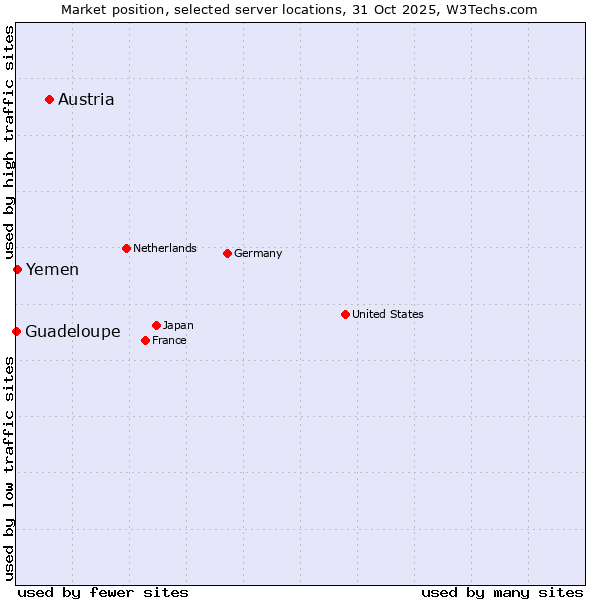 Market position of Austria vs. Yemen vs. Guadeloupe
