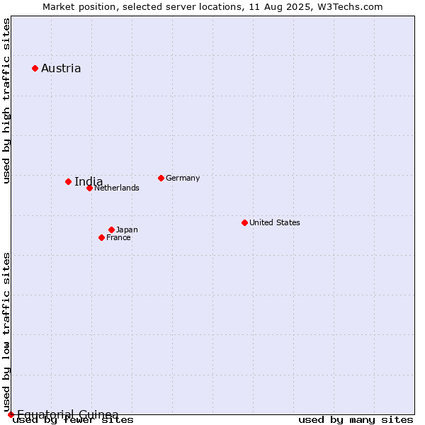 Market position of India vs. Austria vs. Equatorial Guinea