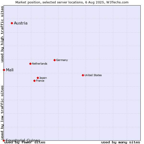Market position of Austria vs. Mali vs. Equatorial Guinea