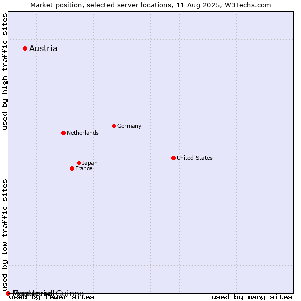 Market position of Austria vs. Equatorial Guinea vs. Montserrat