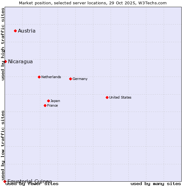 Market position of Austria vs. Nicaragua vs. Equatorial Guinea