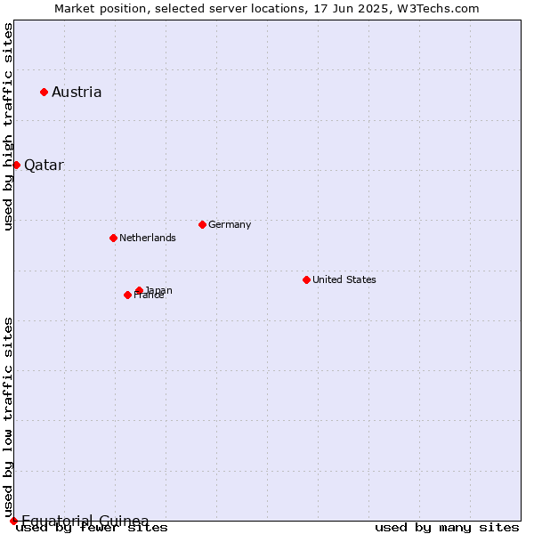 Market position of Austria vs. Qatar vs. Equatorial Guinea