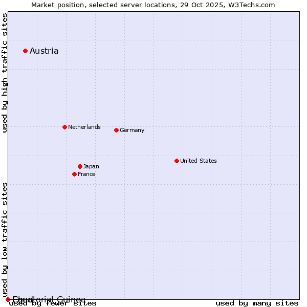 Market position of Austria vs. Equatorial Guinea vs. Chad