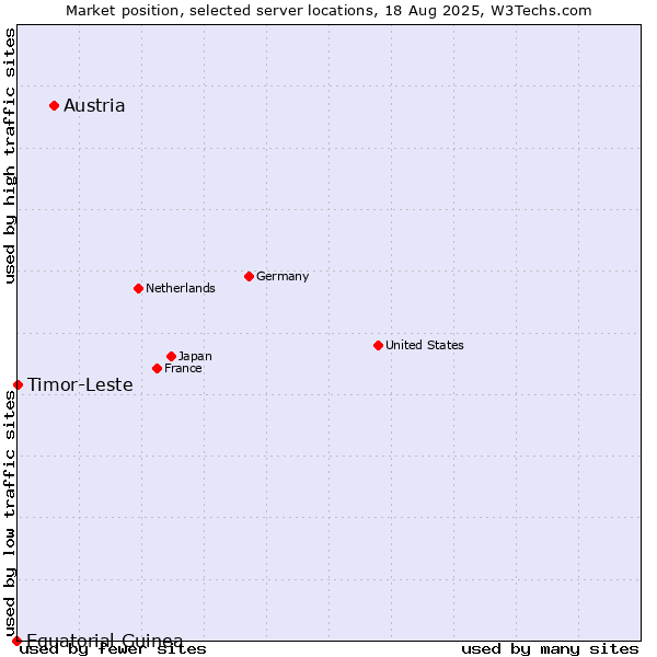 Market position of Austria vs. Timor-Leste vs. Equatorial Guinea