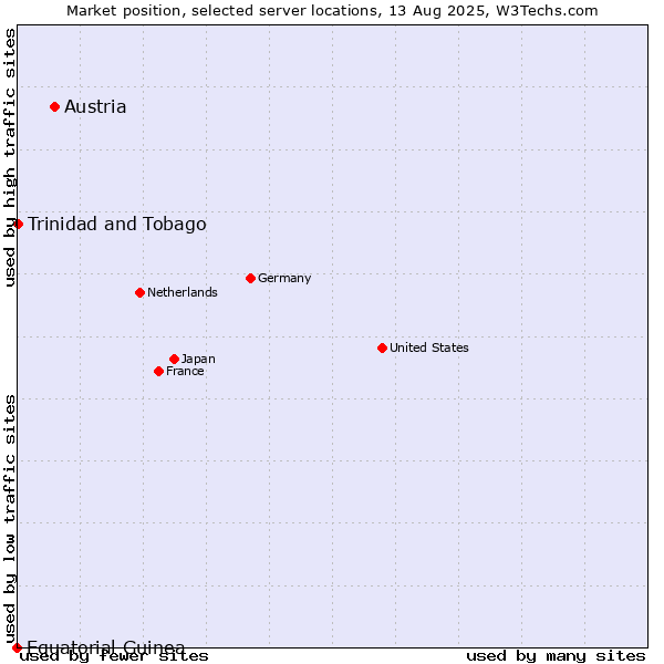 Market position of Austria vs. Trinidad and Tobago vs. Equatorial Guinea