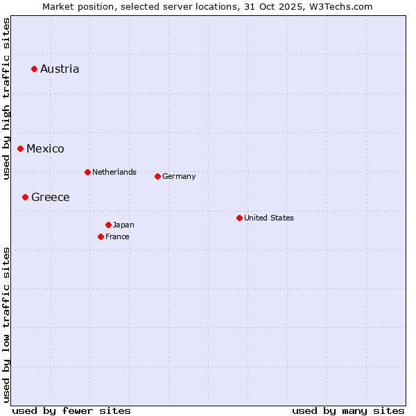Market position of Austria vs. Greece vs. Mexico