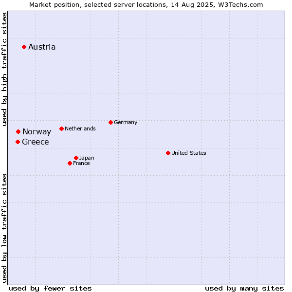Market position of Austria vs. Norway vs. Greece