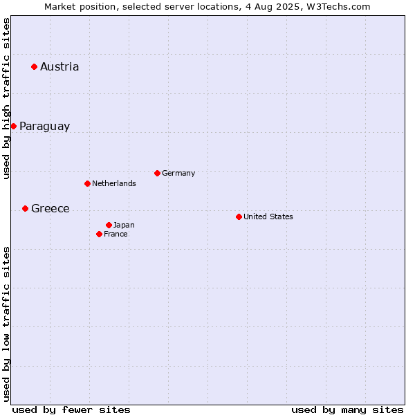 Market position of Austria vs. Greece vs. Paraguay