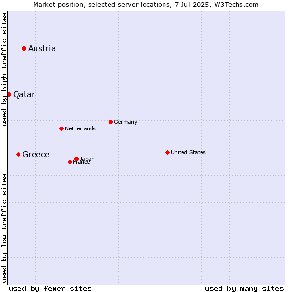 Market position of Austria vs. Greece vs. Qatar