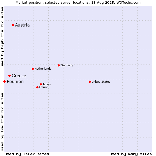 Market position of Austria vs. Greece vs. Reunion