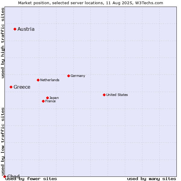 Market position of Austria vs. Greece vs. Chad