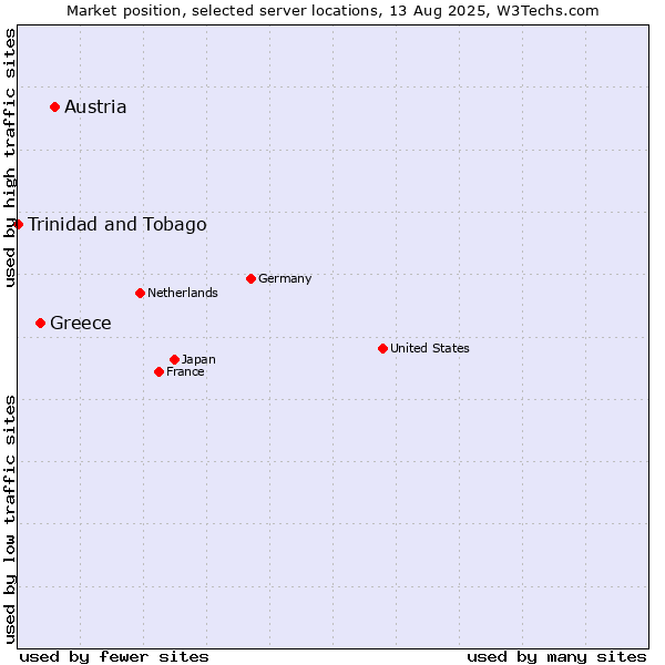 Market position of Austria vs. Greece vs. Trinidad and Tobago
