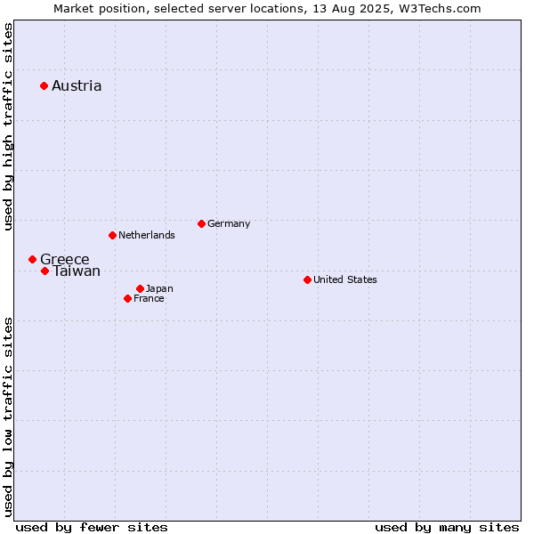 Market position of Taiwan vs. Austria vs. Greece