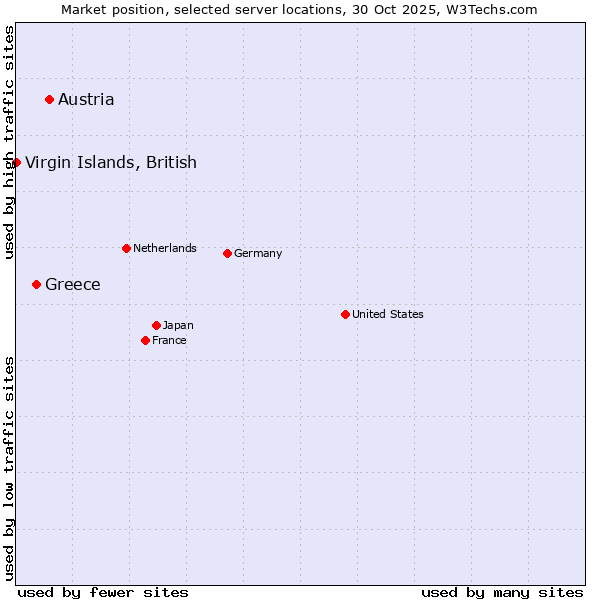 Market position of Austria vs. Greece vs. Virgin Islands, British