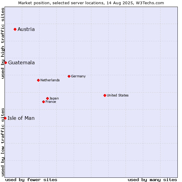 Market position of Austria vs. Guatemala vs. Isle of Man