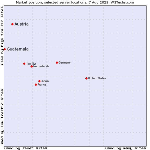 Market position of India vs. Austria vs. Guatemala