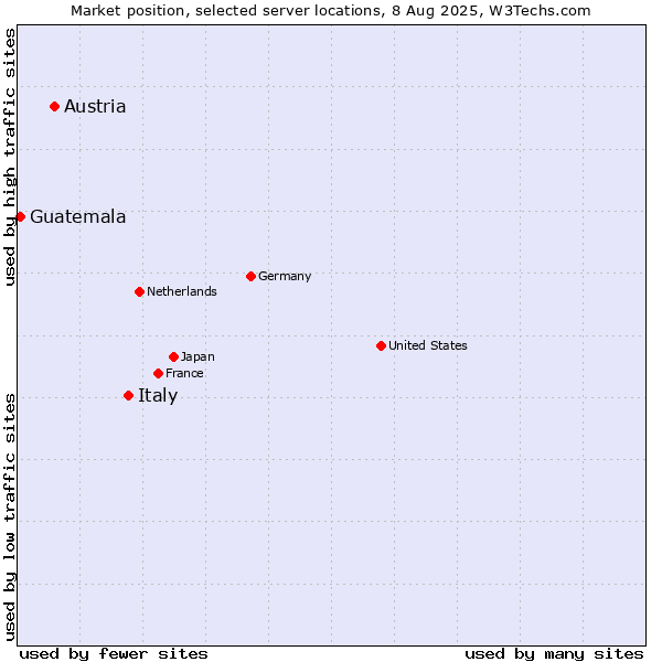 Market position of Italy vs. Austria vs. Guatemala