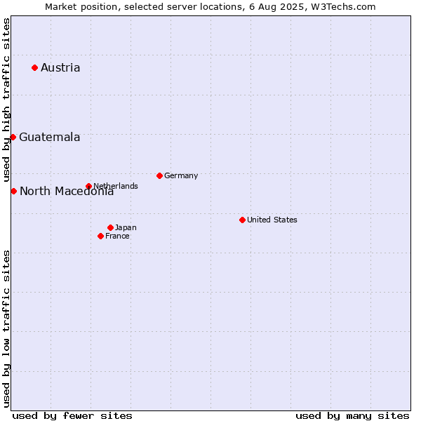Market position of Austria vs. North Macedonia vs. Guatemala