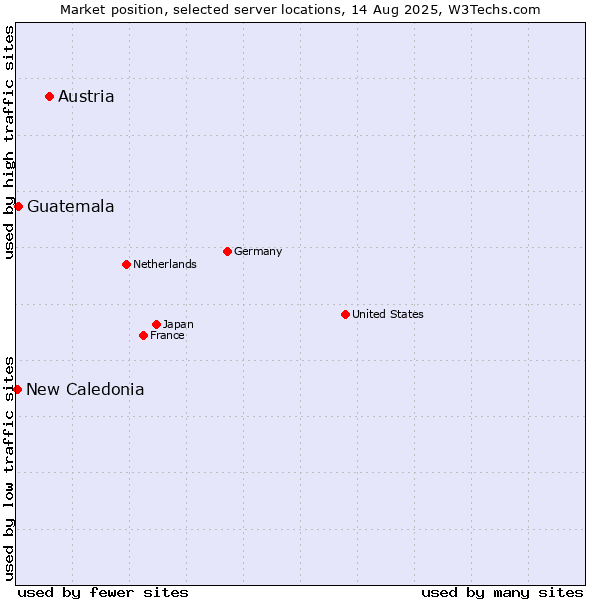 Market position of Austria vs. Guatemala vs. New Caledonia