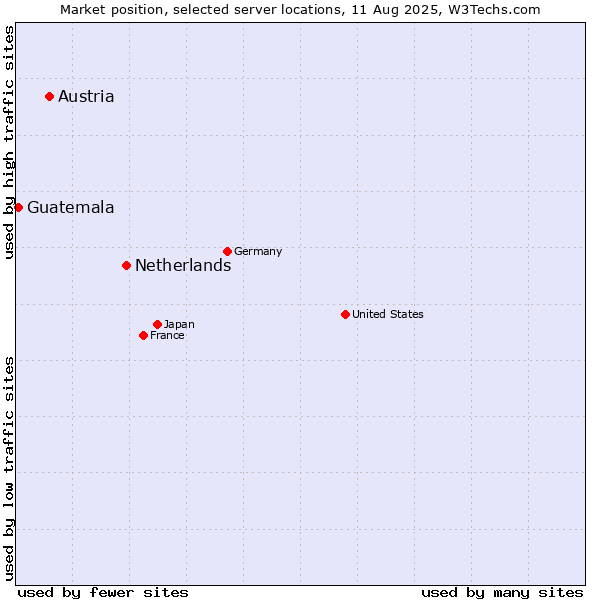 Market position of Netherlands and territories vs. Austria vs. Guatemala