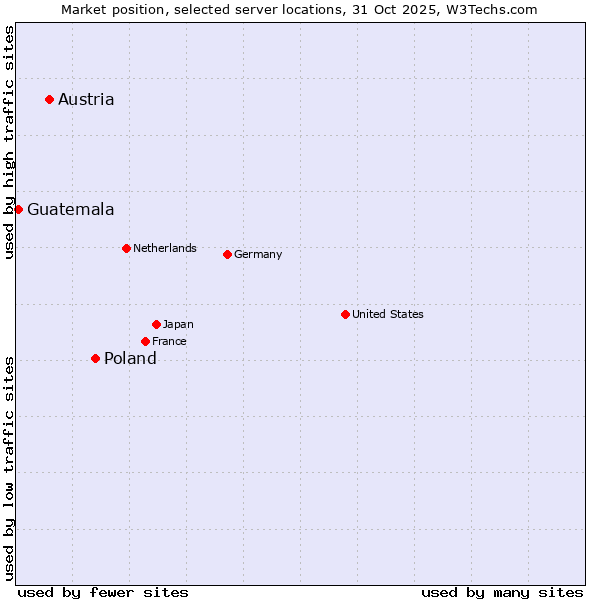Market position of Poland vs. Austria vs. Guatemala