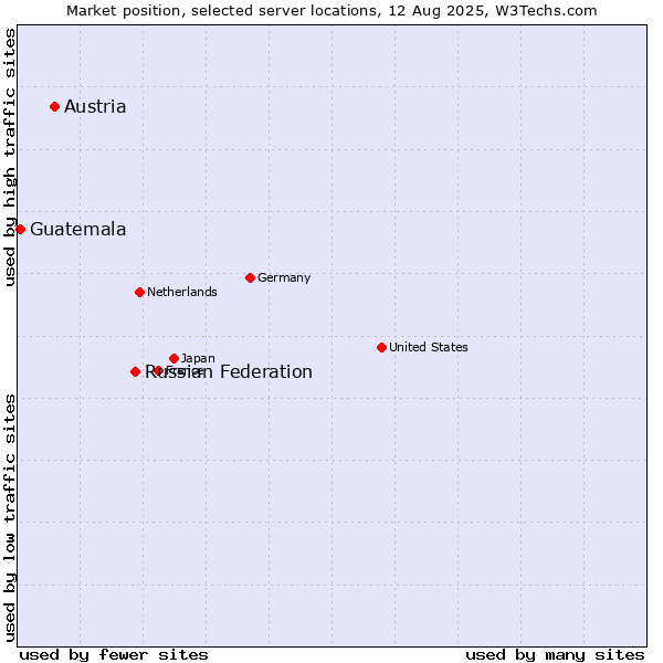 Market position of Russian Federation vs. Austria vs. Guatemala