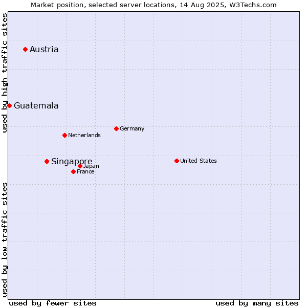 Market position of Singapore vs. Austria vs. Guatemala